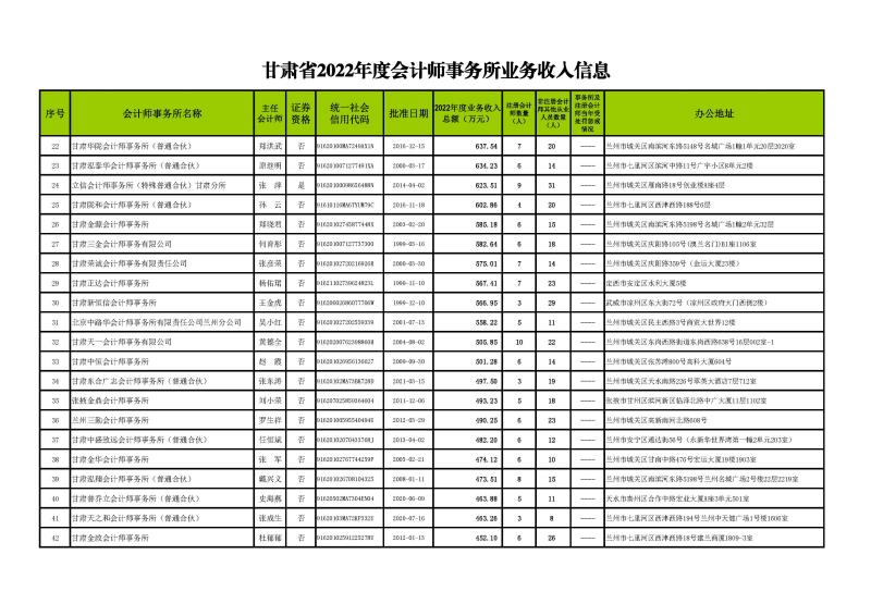 1、2022年業(yè)務(wù)收入信息發(fā)布名單--2023.11.1正式_頁面_2.jpg