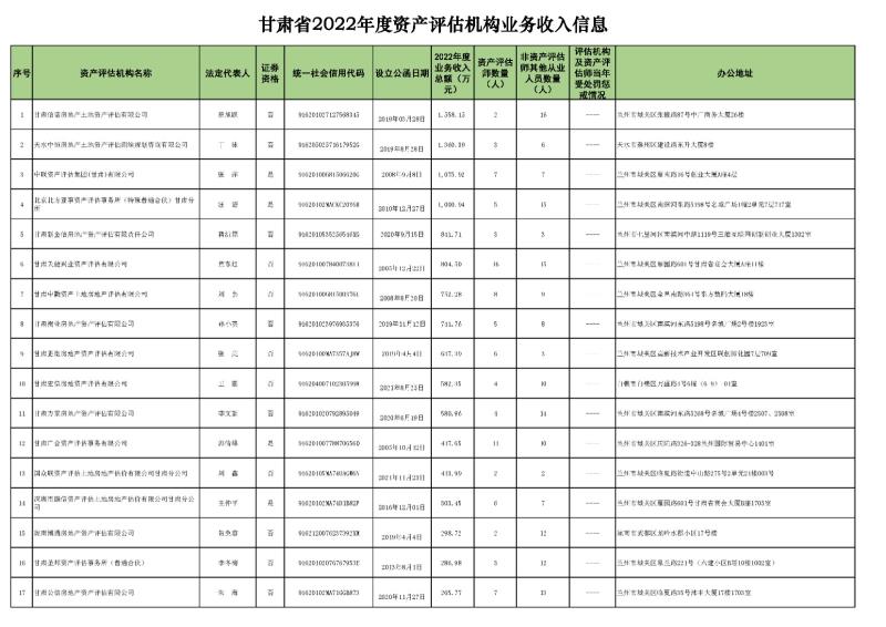 2022年資產(chǎn)評估機構(gòu)業(yè)務收入信息 (2023.10.23)最終稿_頁面_1.jpg