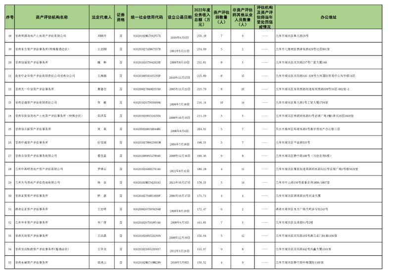2022年資產(chǎn)評估機構(gòu)業(yè)務收入信息 (2023.10.23)最終稿_頁面_2.jpg