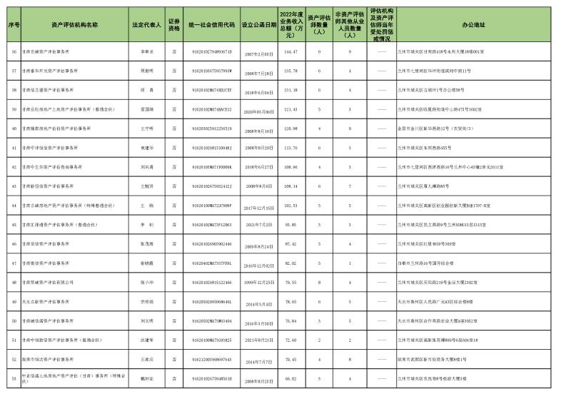 2022年資產(chǎn)評估機構(gòu)業(yè)務收入信息 (2023.10.23)最終稿_頁面_3.jpg