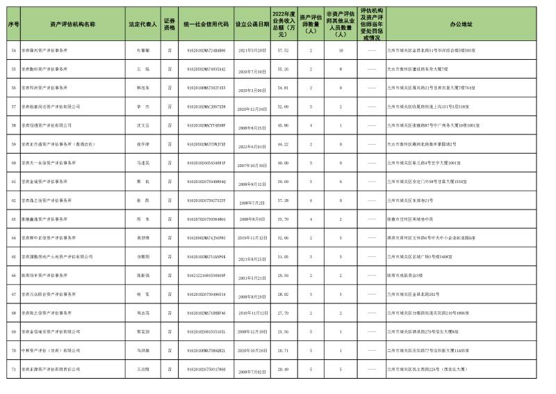 2022年資產(chǎn)評估機構(gòu)業(yè)務收入信息 (2023.10.23)最終稿_頁面_4.jpg