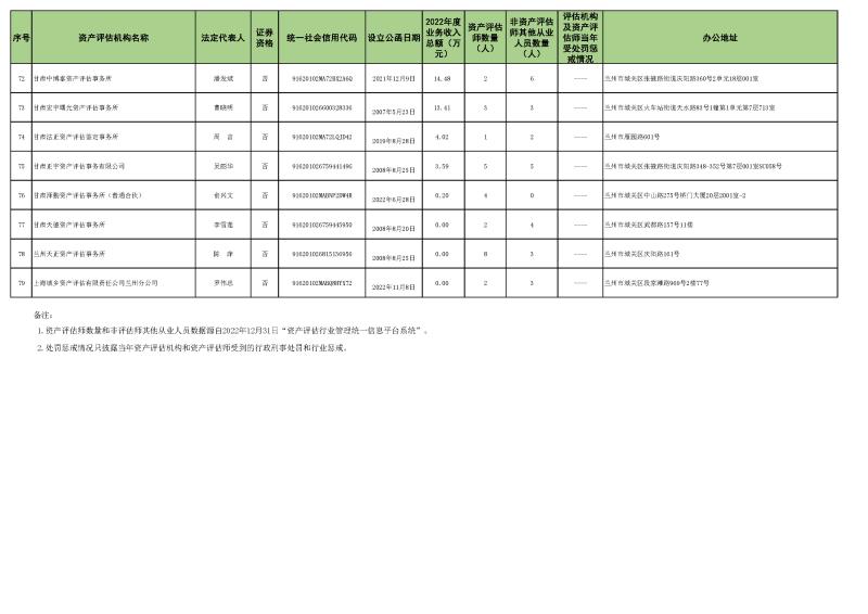 2022年資產(chǎn)評估機構(gòu)業(yè)務收入信息 (2023.10.23)最終稿_頁面_5.jpg