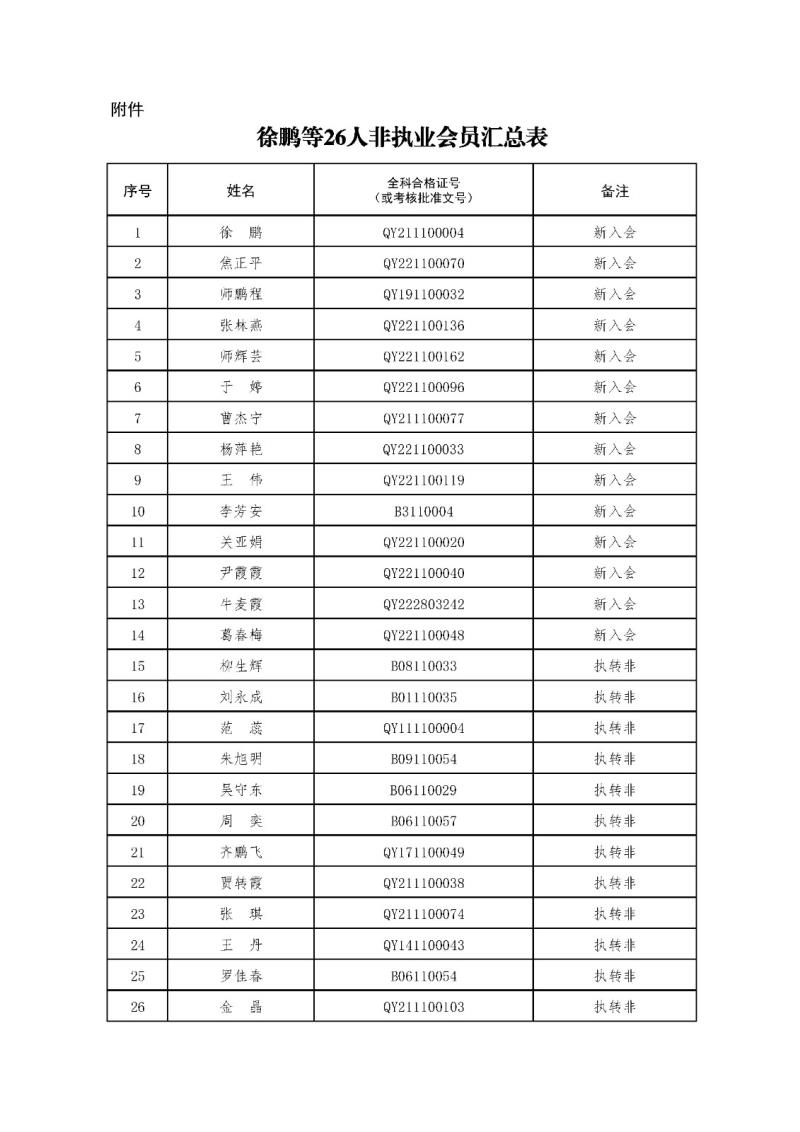 2-1、2021新批非執(zhí)業(yè)會(huì)員匯總表2023.11.1 --上網(wǎng)無身份證號(hào).jpg