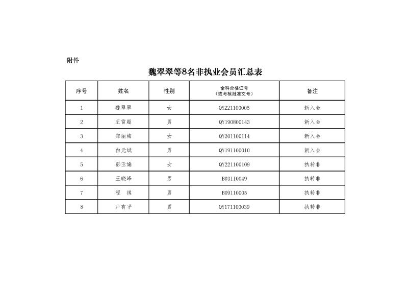 副本2-1、2021新批非執(zhí)業(yè)會員匯總表2024.1.4 --上網(wǎng)無身份證號.jpg